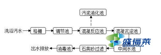 1665543891394234.jpg 洗澡堂的污水怎么处理(澡堂污水处理流程)