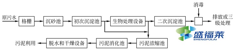 污水处理厂工艺流程