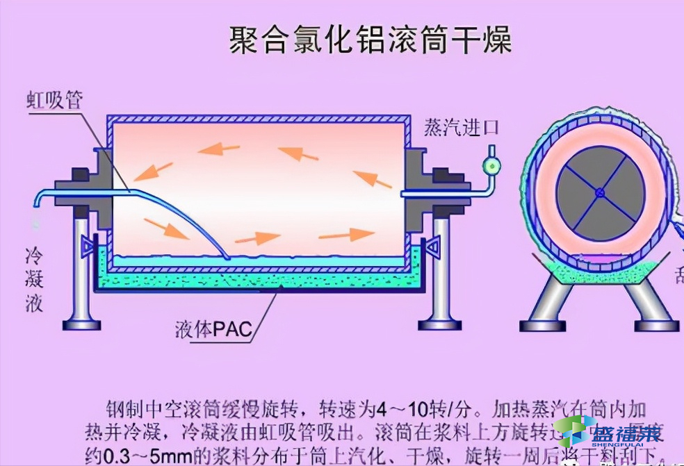 聚合氯化铝厂家分享滚筒烘干聚合氯化铝生产工艺示意图